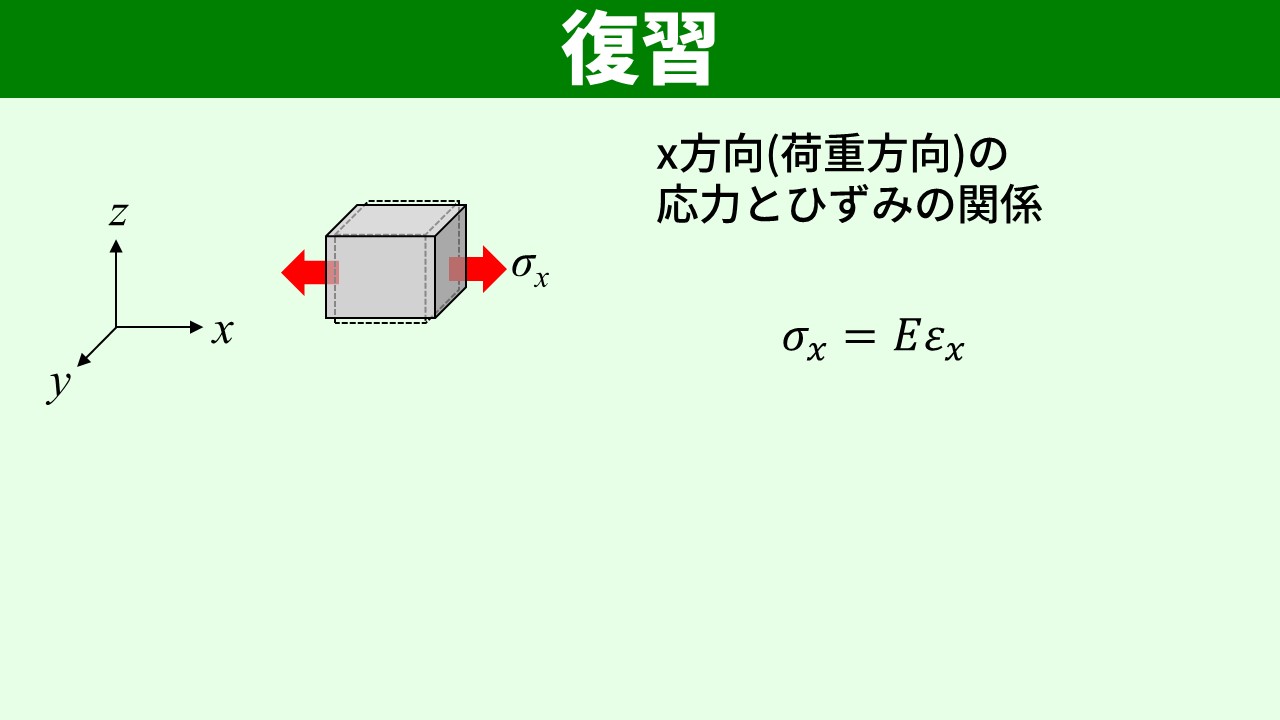 3次元弾性体の応力とひずみ。ここから始める！材料力学の教室