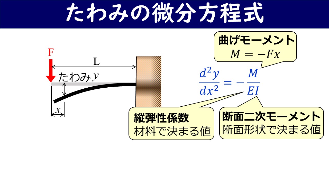 たわみ曲線【材料力学用語辞典】