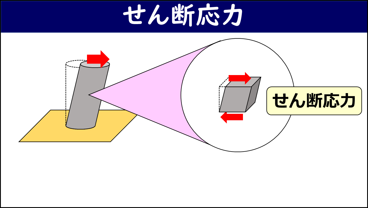 「せん断応力」と題したスライド。左側に横方向の荷重（右向き赤矢印）を受けて傾いた円柱試験片、右側にその断面を拡大した正方形要素に水平方向（右向きと左向き）の赤矢印が示されており「せん断応力」とラベリングされている。