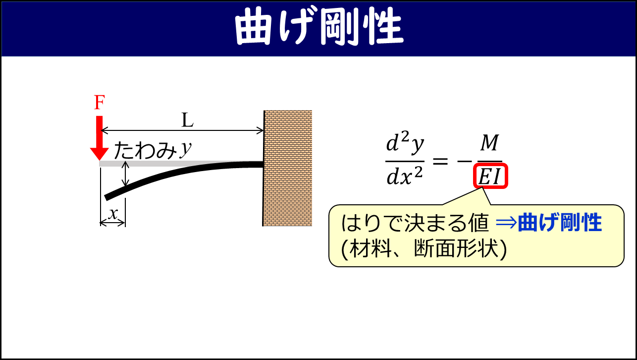 「曲げ剛性」と題したスライド。左側に先端集中荷重Fを受ける片持ち梁（長さL、たわみy）のイラスト。右側にたわみの微分方程式 d²y/dx²＝−M/EI が示され、分母のEIが赤枠で囲まれ「はりで決まる値⇒曲げ剛性（材料、断面形状）」という吹き出しが付いている。