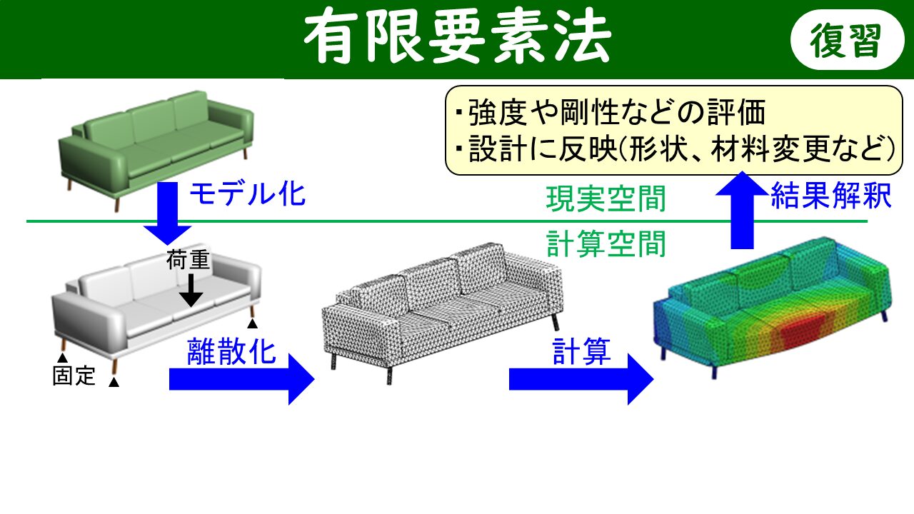 有限要素法のワークフロー（モデル化→離散化→計算→評価）