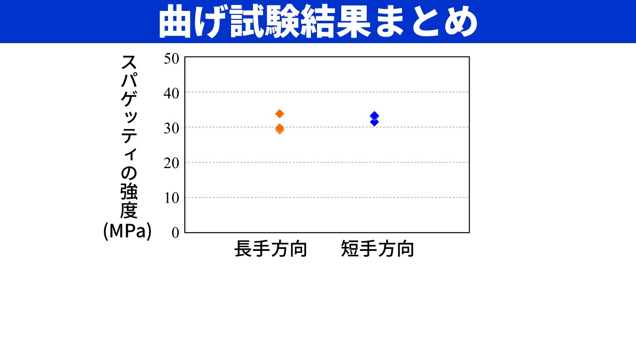 スパゲッティの曲げ強度（MPa）を縦軸にした棒グラフ。長手方向（スパン147mm）と短手方向（スパン102mm）の各3回の試験結果を示す。長手平均30.9 MPa、短手平均32.6 MPa。