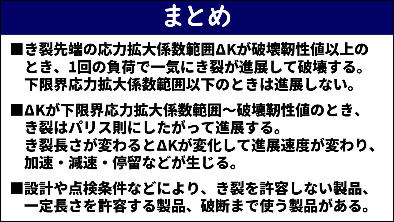 「まとめ」と題したスライド。①き裂先端の応力拡大係数範囲ΔKが破壊靱性値以上のとき1回の負荷で一気にき裂が進展して破壊し下限界応力拡大係数範囲以下のときは進展しない、②ΔKが下限界〜破壊靱性値のときき裂はパリス則にしたがって進展しき裂長さが変わるとΔKが変化して加速・減速・停留などが生じる、③設計や点検条件などによりき裂を許容しない製品・一定長さを許容する製品・破断まで使う製品がある、の3点が赤枠なしで記載されている。