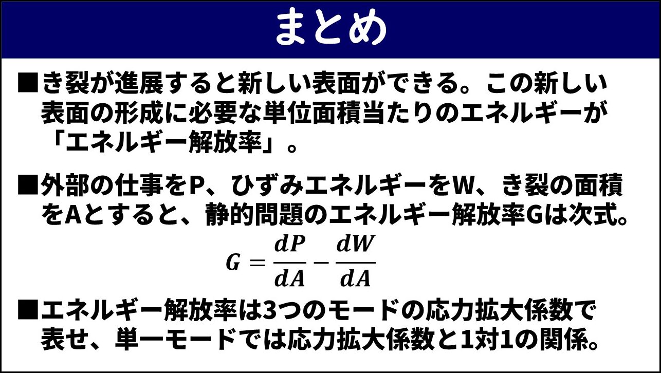 「まとめ」と題したスライド。①き裂が進展すると新しい表面ができその形成に必要な単位面積当たりのエネルギーが「エネルギー解放率G」、②外部の仕事・ひずみエネルギー・き裂面積を用いたエネルギー解放率Gの定義式が示されている、③エネルギー解放率は3つのモードの応力拡大係数で表せ単一モードでは応力拡大係数と1対1の関係になる、の3点が赤枠なしで記載されている。