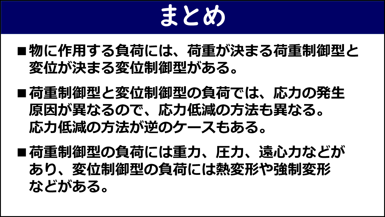 「まとめ」と題したスライド。①物に作用する負荷には荷重が決まる荷重制御型と変位が決まる変位制御型がある、②荷重制御型と変位制御型の負荷では応力の発生原因が異なるので応力低減の方法も異なり応力低減の方法が逆のケースもある、③荷重制御型の負荷には重力・圧力・遠心力などがあり変位制御型の負荷には熱変形や強制変形などがある、の3点が赤枠なしで記載されている。