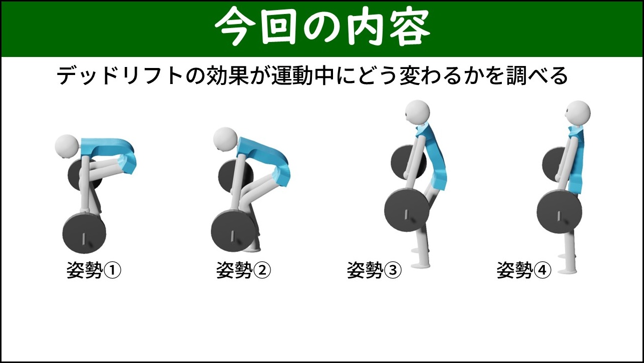 デッドリフトの4つの姿勢を横から見たシルエット比較スライド。左から姿勢①バーベルが床から浮いた直後（最も前傾）、姿勢②③徐々に立ち上がる中間姿勢、姿勢④立ち上がった姿勢（最も直立）を並べて示す。