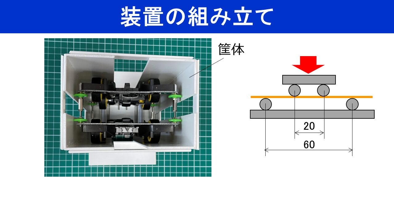 「装置の組み立て」スライド。左：白い筐体の中にミニ四駆2台を背中合わせに固定した装置の上面写真。緑のタイヤとローラーが見える。右：4点曲げ試験の概略図。上から赤矢印で荷重をかける上治具（支点間距離20mm）と、オレンジ色の試験体（スパゲッティ）、下治具（支点間距離60mm）の配置を示す断面図。