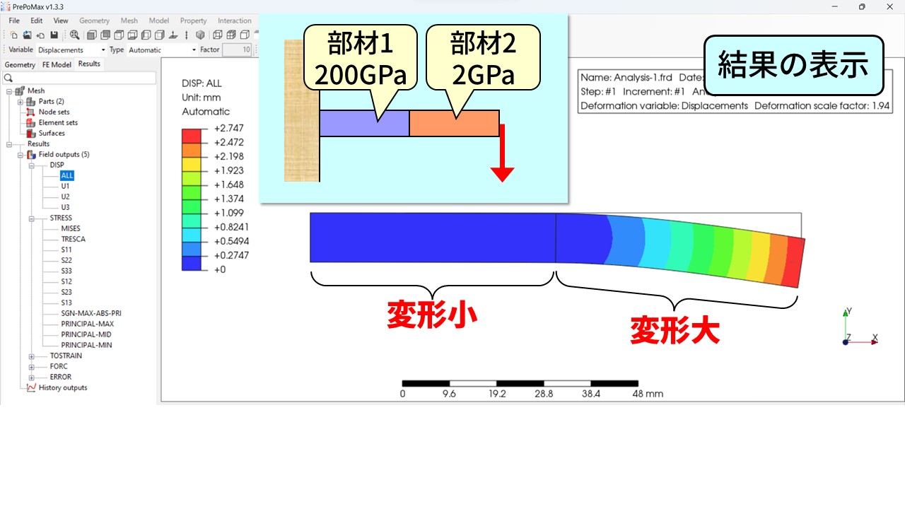 計算結果の変位分布：部材1（200GPa）側は変形小（青色）、部材2（2GPa）側は変形大（緑〜赤色）。梁全体が下方向に曲がっており、先端側ほど変位が大きい