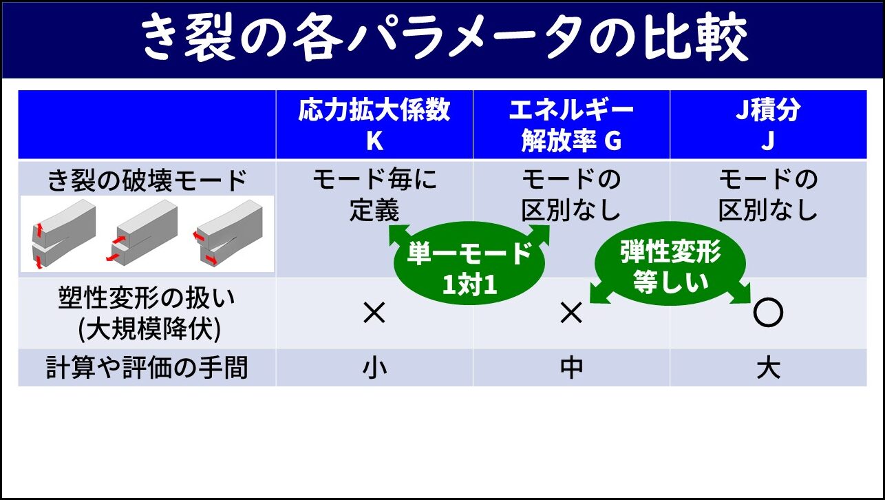 「き裂の各パラメータの比較」と題したスライド。応力拡大係数K・エネルギー解放率G・J積分Jを3列、き裂の破壊モードの扱い・塑性変形の扱い（大規模降伏）・計算や評価の手間を3行とした比較表が示されている。破壊モードはKのみモード毎に定義でG・Jはモード区別なし、塑性変形はJのみ〇でK・Gは×、計算の手間はK小・G中・J大となっており、単一モードでGとJが等しい関係（弾性変形）が緑色の楕円で示されている。