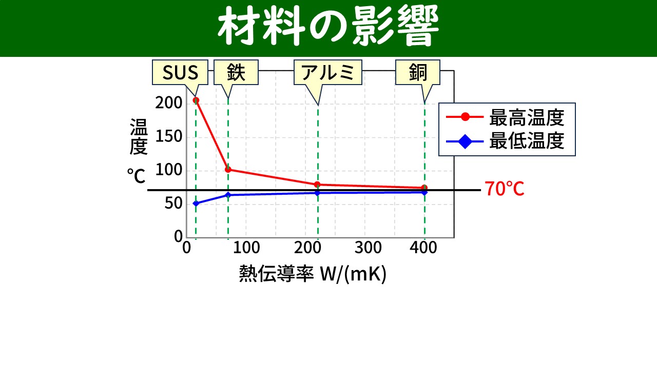 材料の影響グラフ：横軸が熱伝導率、縦軸が温度。銅・アルミは最高・最低温度ともに70℃付近、SUSは最高温度が205℃超に跳ね上がる