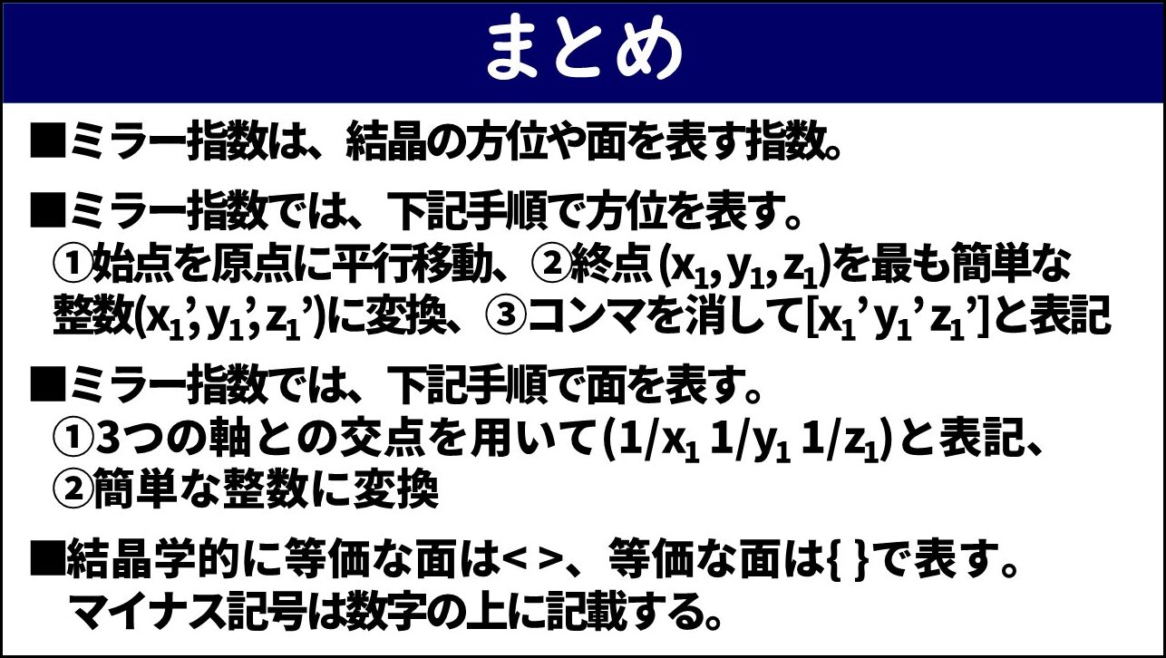 「まとめ」と題したスライド。①ミラー指数は結晶の方位や面を表す指数であること、②方向を表すには始点を原点に平行移動して終点座標を最も簡単な整数に変換しコンマを消して角括弧で表記すること、③面を表すには3つの軸との交点を用いて逆数を簡単な整数に変換し丸括弧で表記すること、④結晶学的に等価な方向は角括弧・等価な面は波括弧で表しマイナス記号は数字の上に記載すること、の4点が記載されている。