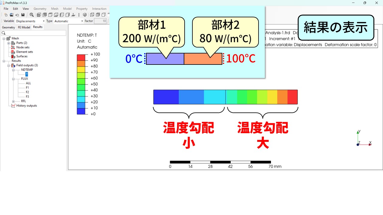 計算結果の温度分布。部材1（熱伝導率200W/(m℃)）は温度勾配小、部材2（熱伝導率80W/(m℃)）は温度勾配大となっており、カラーマップで確認できる