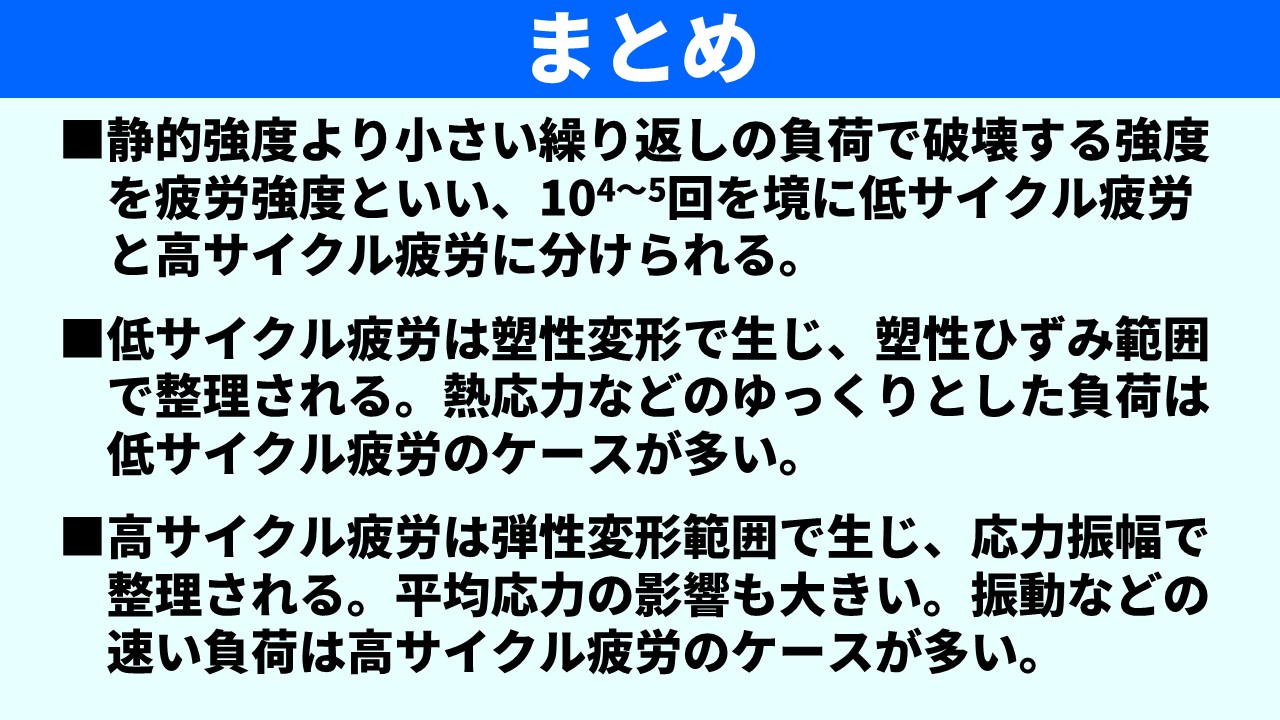 「まとめ」スライド。①静的強度より小さい繰り返しの負荷で破壊する強度を疲労強度といい、10^(4〜5)回を境に低サイクル疲労と高サイクル疲労に分けられる。②低サイクル疲労は塑性変形で生じ塑性ひずみ範囲で整理される。熱応力などのゆっくりとした負荷は低サイクル疲労のケースが多い。③高サイクル疲労は弾性変形範囲で生じ応力振幅で整理される。平均応力の影響も大きい。振動などの速い負荷は高サイクル疲労のケースが多い。