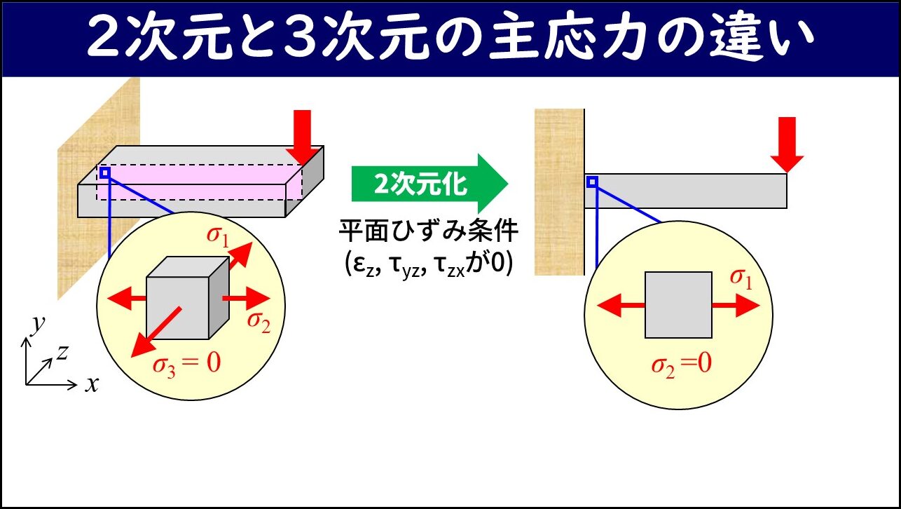 「2次元と3次元の主応力の違い」と題したスライド。左側に平面ひずみ条件（z方向のひずみおよびτyz・τzxがゼロ）での3次元部材の図が示されており、断面内の主応力σ1・σ2のほかにσ3がゼロでない3次元の主応力状態が示されている。緑の「2次元化」矢印の右側に2次元断面の図が示されており、2次元化するとσ2がゼロとなることが示されている。
