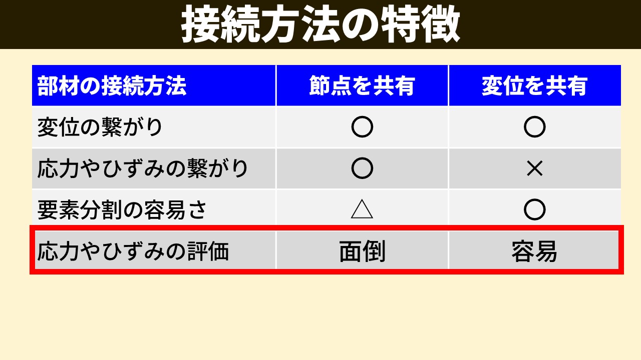 「2つの方法の特徴比較表」スライド。縦軸に「節点を共有する方法」と「境界条件で変位を共有する方法」、横軸に「変位の繋がり」「応力・ひずみの繋がり」「要素分割の容易さ」「評価の手間」の4項目で○△×を記入した完成した比較表。