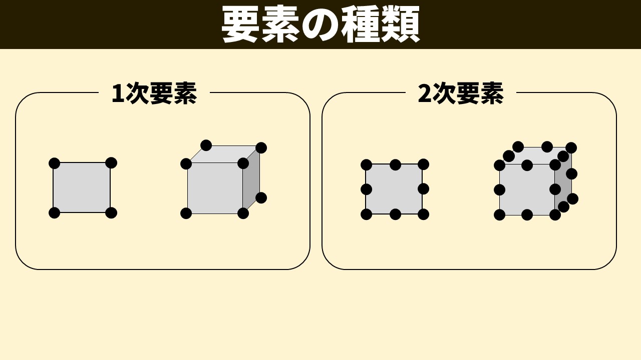「要素の種類」のスライド。左側（1次要素）：2次元の四角形要素（角4節点）と3次元の六面体要素（角8節点）。右側（2次要素）：2次元の四角形要素（角4節点＋辺中央4節点の計8節点）と3次元の六面体要素（角8節点＋辺中央12節点の計20節点）。2次要素は節点数が大幅に多い。