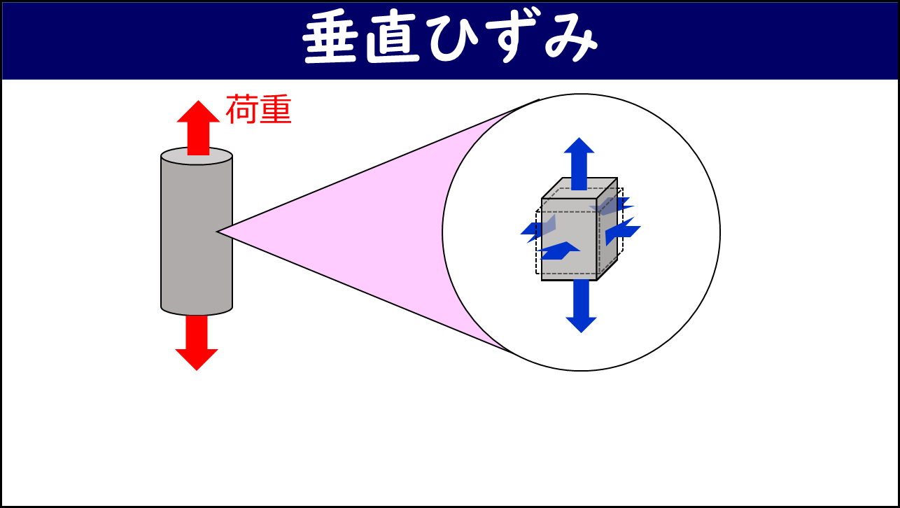 引張荷重を受ける棒の内部の微小領域を拡大したスライド。荷重方向（上下）だけでなく、直交する2方向にも垂直ひずみが発生することを青い矢印で示している。