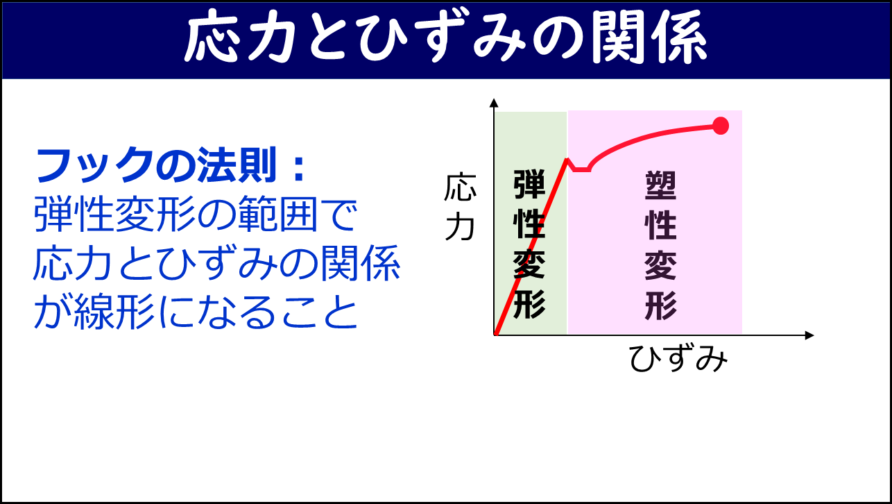 応力-ひずみ線図を示すスライド。左側の弾性変形の範囲では応力とひずみが線形（直線的）に比例し、右側の塑性変形の範囲では非線形になる。フックの法則は弾性変形の範囲で応力とひずみの関係が線形になることと説明されている。