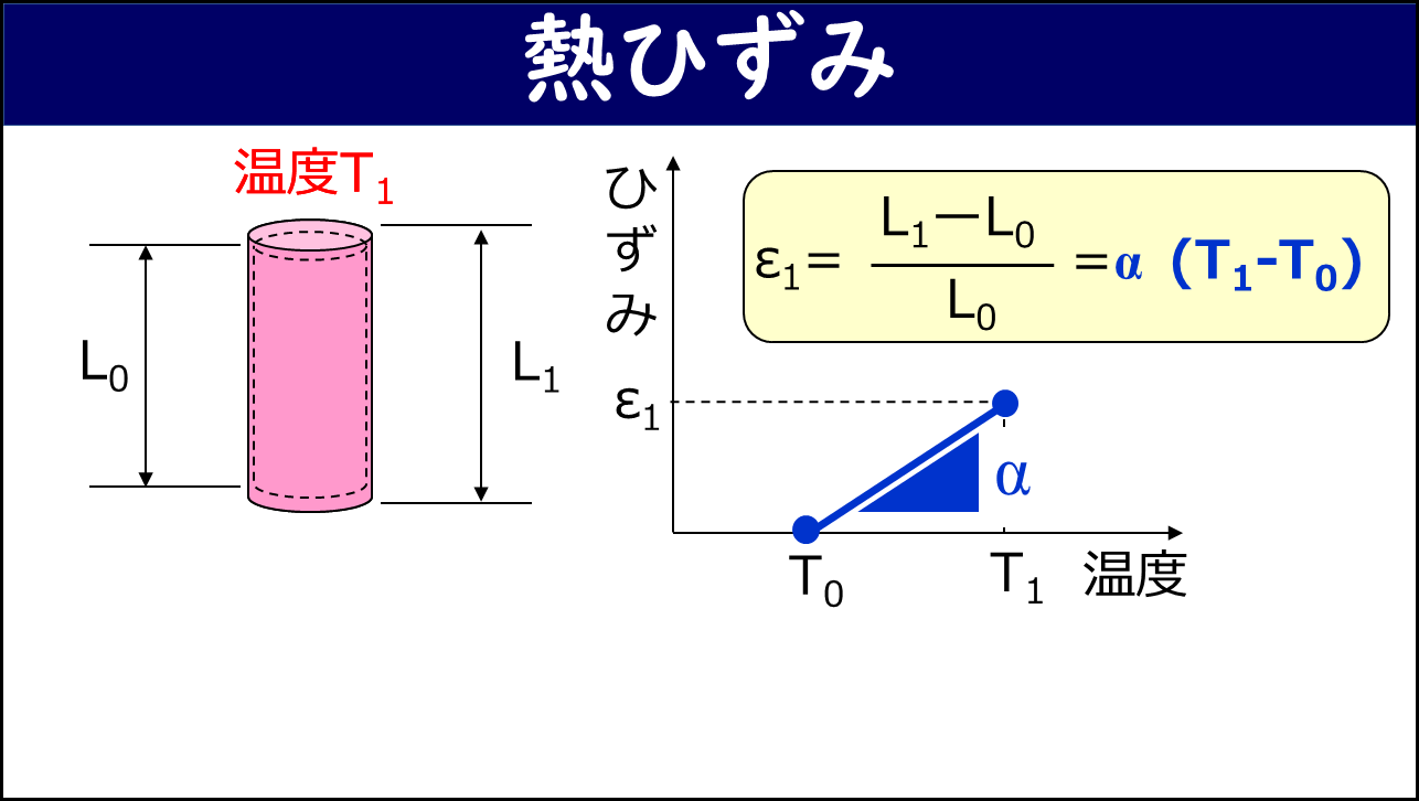 「熱ひずみ」と題したスライド。左側に円柱が温度T1に加熱されて長さL0からL1に伸びる様子、右側に温度（横軸）と熱ひずみ（縦軸）のグラフに直線が描かれ、傾きαが青字でラベルされている。上部に黄色枠でε1＝(L1−L0)/L0＝α(T1−T0)の計算式が示されている。