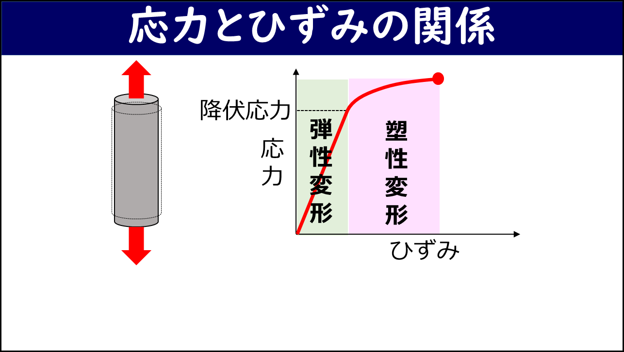「応力とひずみの関係」と題したスライド。左側に引張荷重を受ける円柱試験片、右側に応力-ひずみ曲線において降伏応力より低い領域が「弾性変形」（緑色）、降伏応力を超えた領域が「塑性変形」（ピンク色）として色分けされており、曲線の右端に赤い点が示されている。