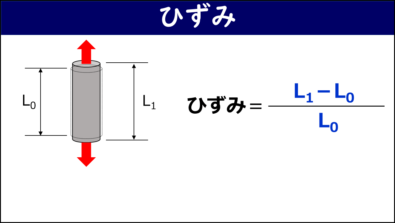 「ひずみ」と題したスライド。左側に引張荷重（上下の赤矢印）を受ける円柱試験片が元の長さL0から変形後の長さL1に伸びている様子、右側に「ひずみ＝（L1−L0）／L0」の定義式が青字で示されている。