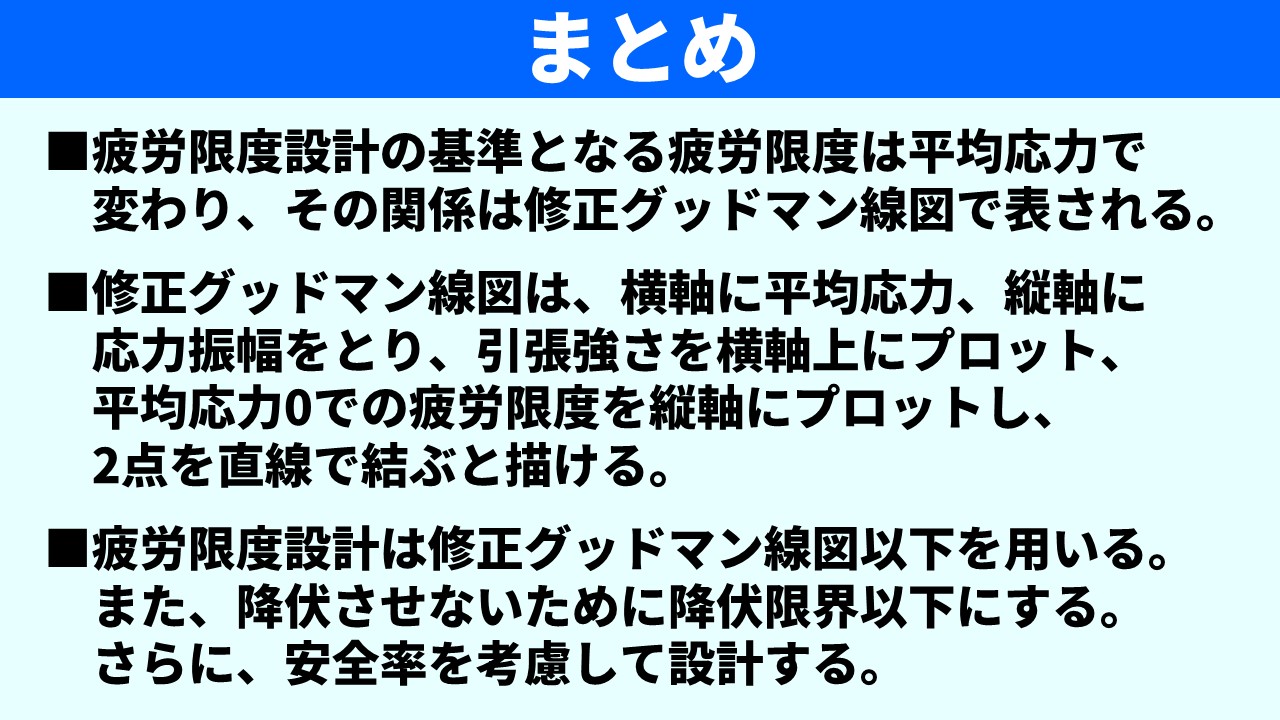 「まとめ」スライド。①疲労限度設計の基準となる疲労限度は平均応力で変わり、その関係は修正グッドマン線図で表される。②修正グッドマン線図は横軸に平均応力・縦軸に応力振幅をとり、引張強さを横軸上にプロット、平均応力0での疲労限度を縦軸にプロットし2点を直線で結ぶと描ける。③疲労限度設計は修正グッドマン線図以下を用いる。また、降伏させないために降伏限界以下にする。さらに安全率を考慮して設計する。