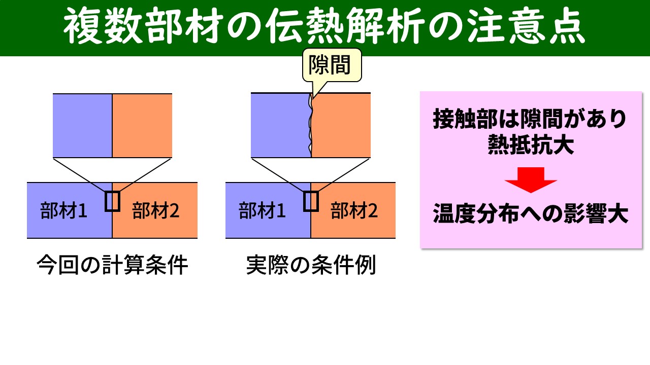 複数部材の伝熱解析の注意点：今回の計算条件（完全接続）と実際の条件例（接触部に隙間あり・熱抵抗大→温度分布への影響大）の比較図
