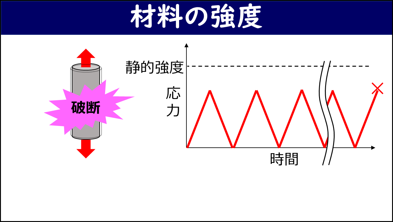 「材料の強度」と題したスライド。左側に棒が引張力によって破断する様子、右側に応力と時間のグラフが示されており、静的強度よりも小さい繰り返しの応力（鋸歯状の波形）が何度も繰り返された後に破断点（×）に達する様子が描かれている。