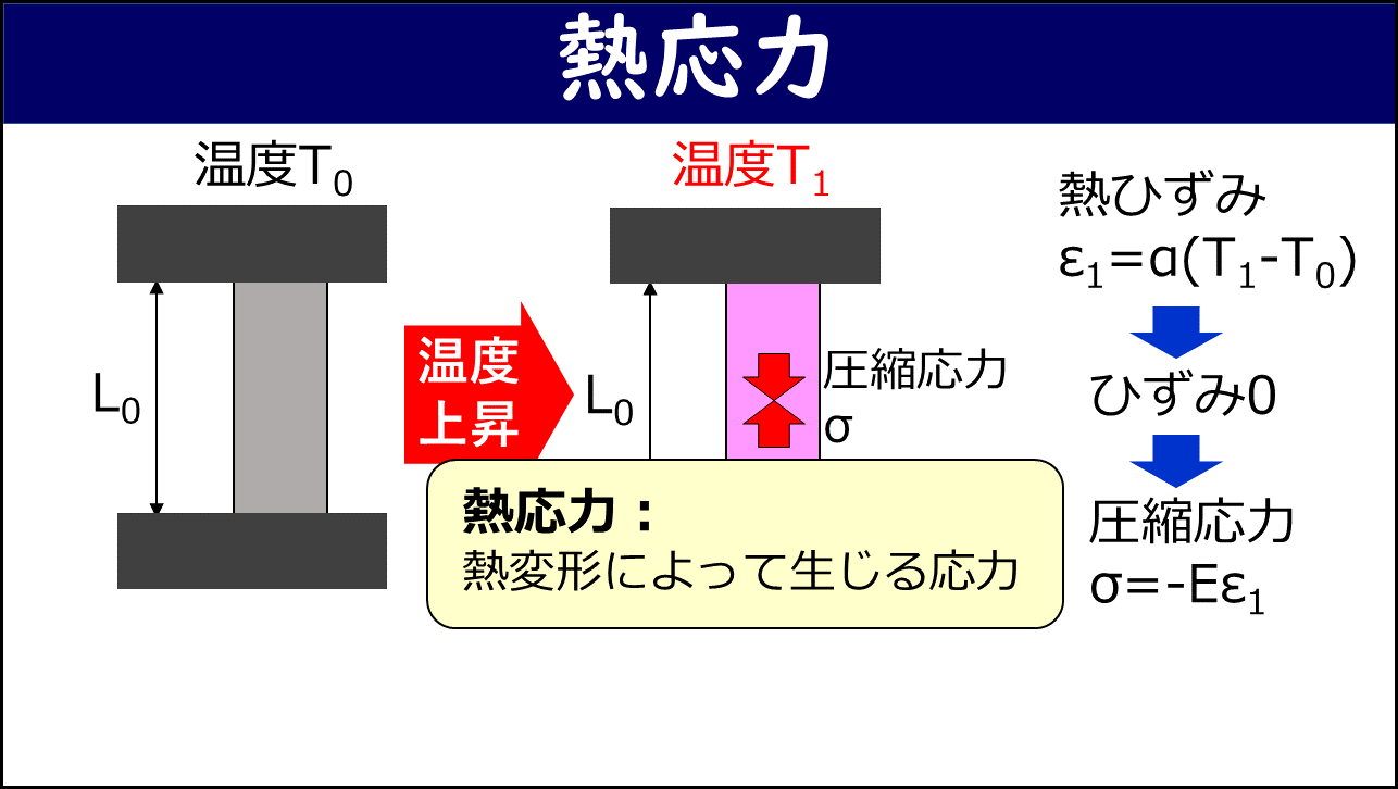 「熱応力」と題したスライド。左側に棒が温度T₀の状態で上下の剛体板に挟まれた様子、右側に温度T₁（温度上昇）後も長さL₀のまま拘束され圧縮応力σが生じている様子。右上に「熱ひずみ ε₁=α(T₁-T₀)→ひずみ0→圧縮応力 σ=-Eε₁」の計算式、下部に黄色枠で「熱応力：熱変形によって生じる応力」と定義が示されている。