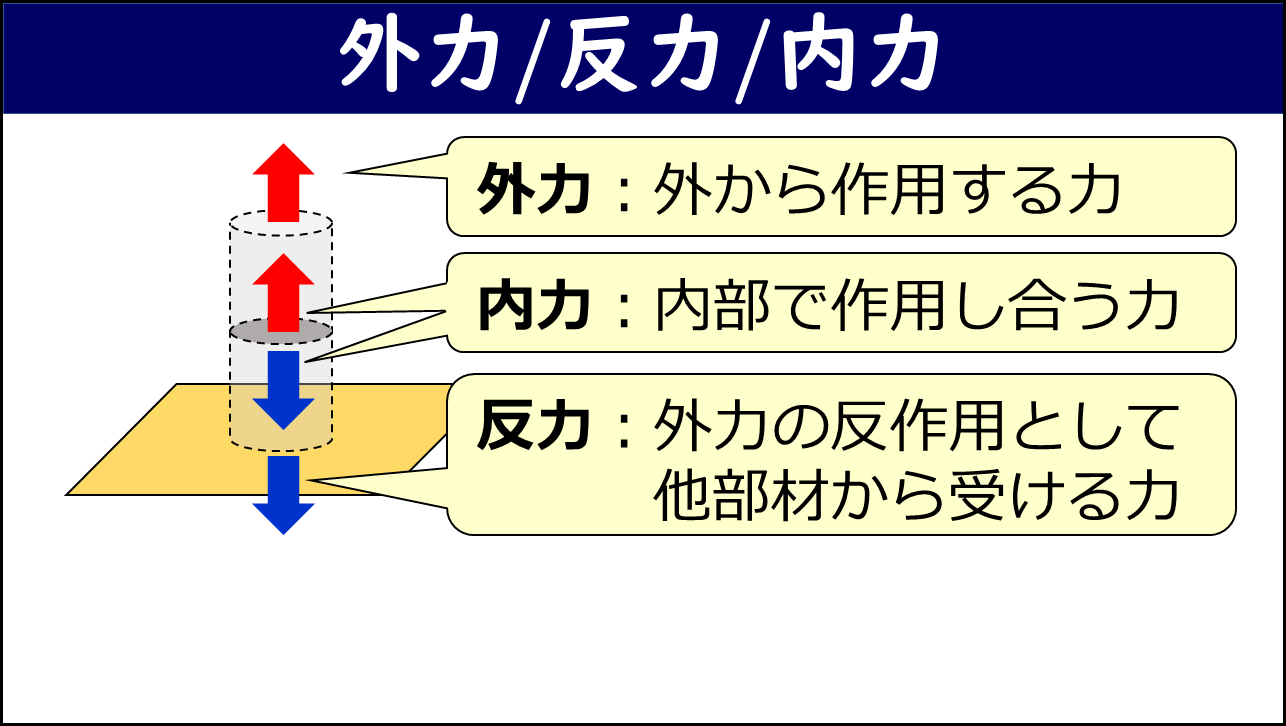 「外力/反力/内力」と題したスライド。引張荷重を受ける円柱試験片（台座に固定）の図に、外力（外から作用する力）・内力（内部で作用し合う力）・反力（外力の反作用として他部材から受ける力）の3つの力の概念が吹き出しで説明されている。