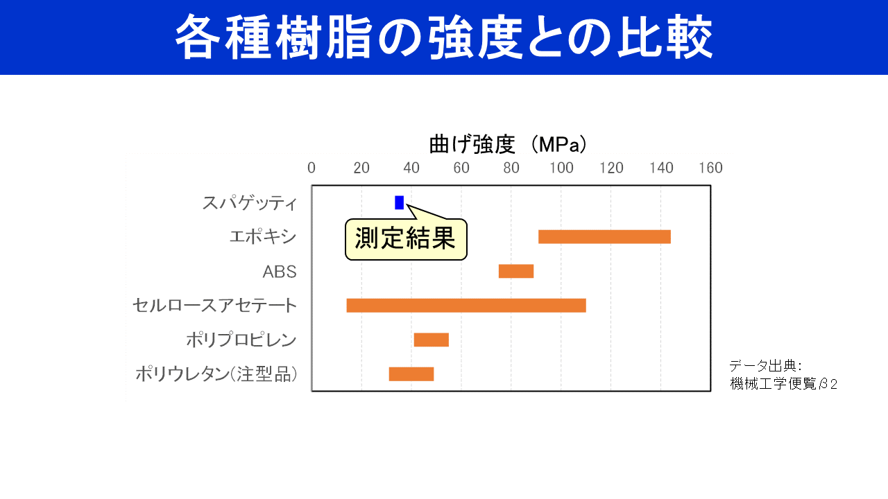 「各種樹脂の強度との比較」横棒グラフ。横軸は曲げ強度（MPa）で0〜160の範囲。スパゲッティの測定結果（青い短い棒、約33〜37 MPa）と、エポキシ（約80〜150 MPa）、ABS（約65〜75 MPa）、セルロースアセテート（約40〜90 MPa）、ポリプロピレン（約45〜55 MPa）、ポリウレタン注型品（約35〜45 MPa）のオレンジ色の棒を比較。データ出典：機械工学便覧β2。