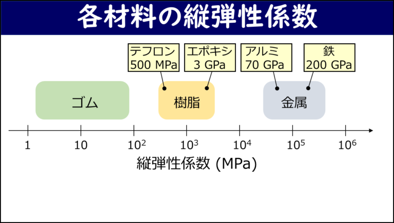 縦弾性係数【材料力学用語辞典】