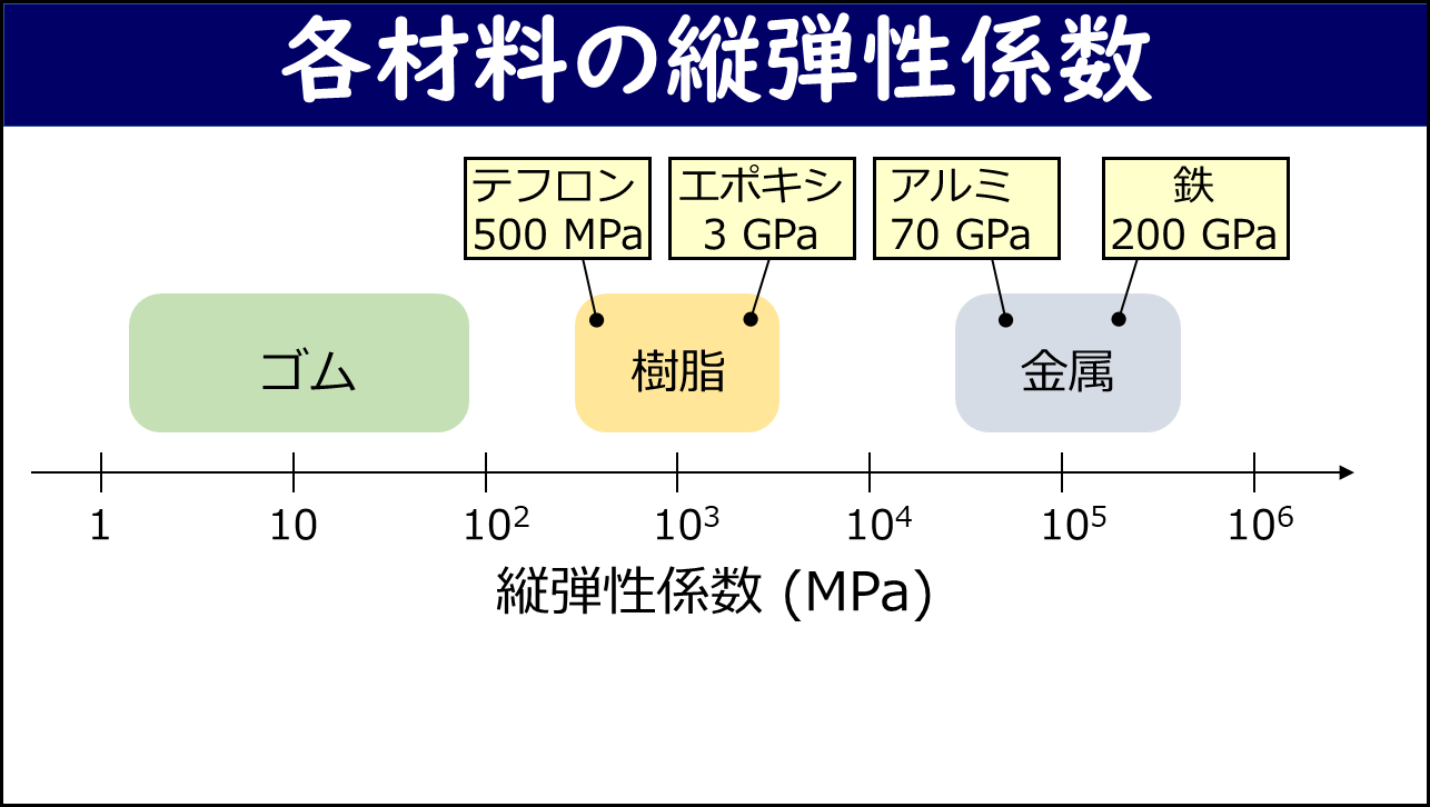 各材料の縦弾性係数を対数スケールの数直線で示したスライド。ゴムは数〜数十MPa、樹脂（テフロン500MPa・エポキシ3GPa）、金属（アルミ70GPa・鉄200GPa）の順に大きくなる。