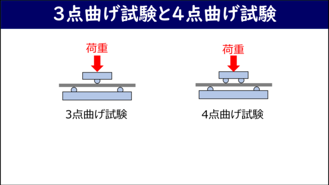 3点曲げ試験と4点曲げ試験【材料力学用語辞典】