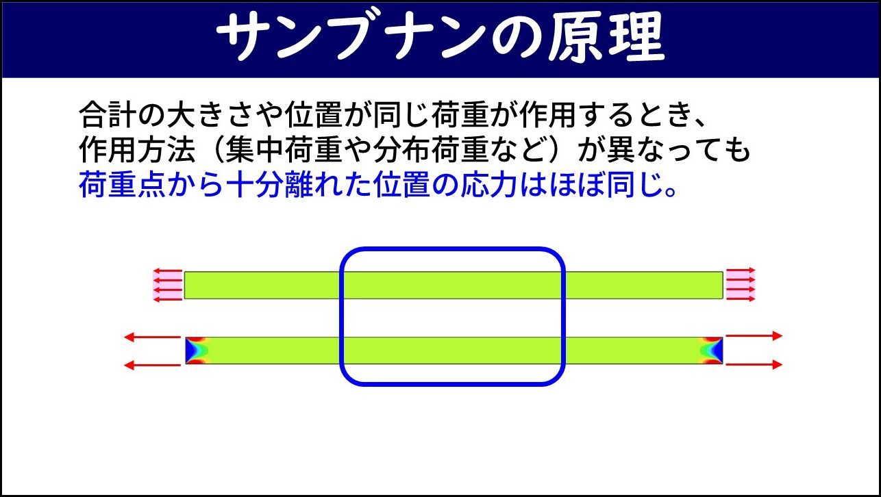 「サンブナンの原理」と題したスライド。上部に「合計の大きさや位置が同じ荷重が作用するとき、作用方法（集中荷重や分布荷重など）が異なっても荷重点から十分離れた位置の応力はほぼ同じ」と青字で記載されている。下部に均一分布荷重を受ける棒（上）と上下2点の集中荷重を受ける棒（下）の応力分布図が示され、中央の青枠内ではどちらも同じ均一な緑色（均一応力）になっていることが示されている。