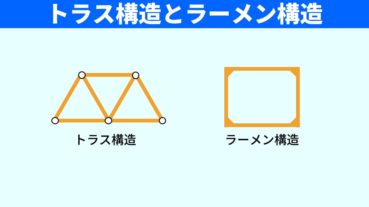 「トラス構造とラーメン構造」のスライド。左：ピン接合の節点（白丸）で接続された三角形のトラス構造。右：固定接合の角部を持つ四角形のラーメン構造。