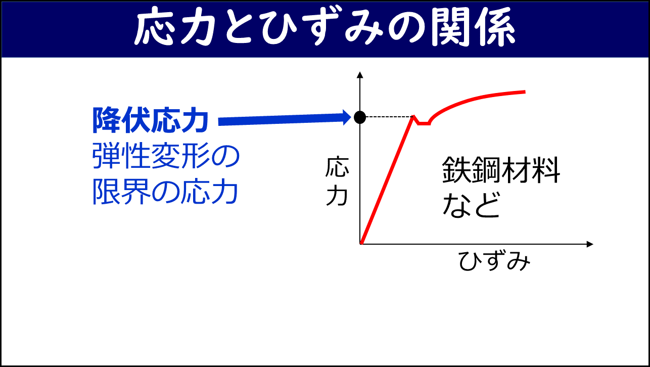 鉄鋼材料の応力-ひずみ線図と降伏応力を示すスライド。弾性変形の限界の応力として降伏応力の位置が矢印で示されている。