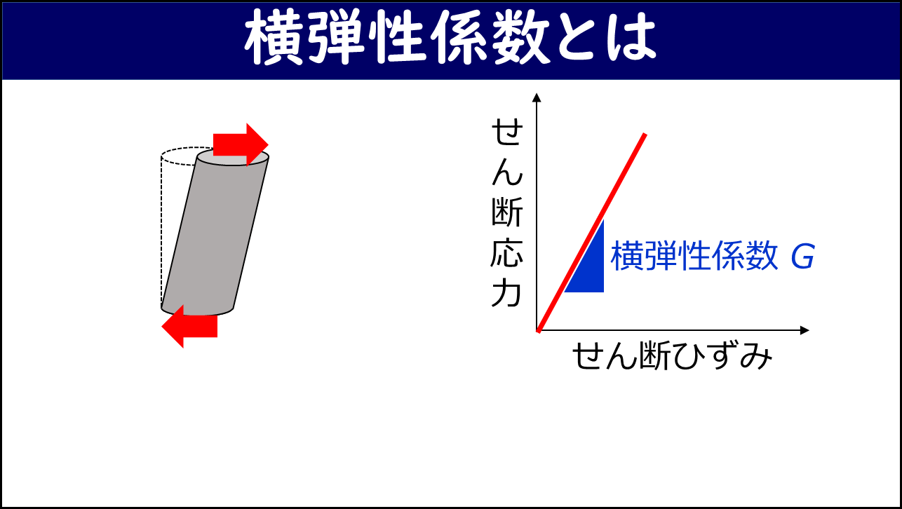 「横弾性係数とは」と題したスライド。左側に棒が横方向の荷重によってせん断変形している様子、右側にせん断応力（縦軸）とせん断ひずみ（横軸）のグラフに直線が描かれ、その傾きが「横弾性係数 G」と青字でラベルされている。