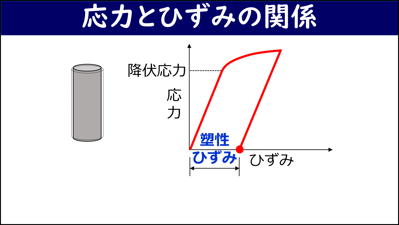 「応力とひずみの関係」と題したスライド。引張荷重を受ける円柱試験片と応力-ひずみ曲線が示されており、降伏応力を超えて塑性変形域まで引張った後に除荷すると、応力がゼロになってもひずみが残ることが示されている。残留したひずみが青字で「塑性ひずみ」とラベリングされ、矢印で示されている。
