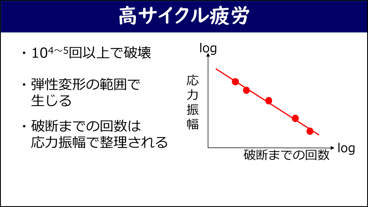 「高サイクル疲労」と題したスライド。左側に「10の4乗〜5乗回以上で破壊」「弾性変形の範囲で生じる」「破断までの回数は応力振幅で整理される」の3箇条、右側に縦軸を応力振幅・横軸を破断までの回数（ともに対数スケール）とした右下がりの直線（S-N曲線）が赤い点と線で示されている。