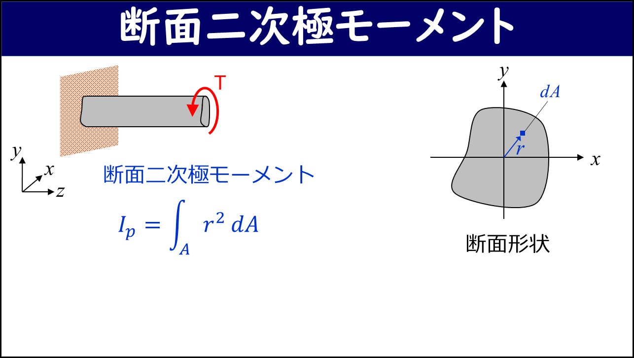 「断面二次極モーメント」と題したスライド。左側に壁に固定された丸棒にねじりモーメントTが作用する図と断面二次極モーメントIp=∫r²dAの式、右側にxy座標系上の任意断面形状に微小面積dAと原点からの距離rが示されており、断面二次極モーメントの定義を表している。