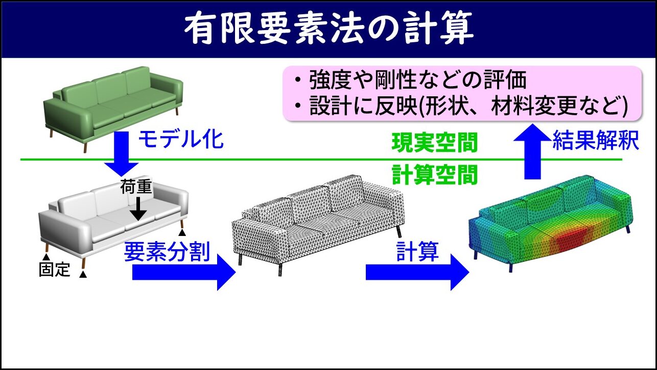 「有限要素法の計算」と題したスライド。左側に現実空間のソファーから計算空間への流れが矢印で示されており、モデル化・要素分割・計算・結果解釈のステップが説明されている。右側に強度や剛性などの評価と設計への反映（形状、材料変更など）がピンクのボックスに記載されている。
