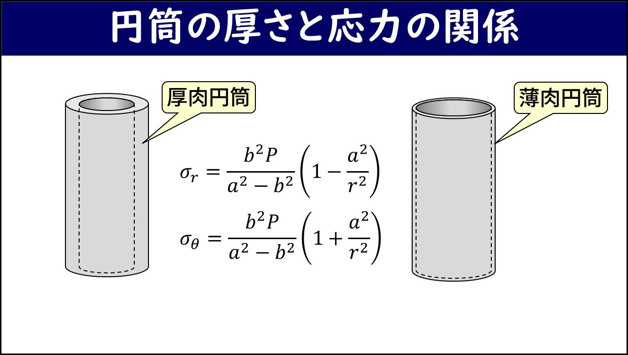 「円筒の厚さと応力の関係」と題したスライド。左側に「厚肉円筒」と書かれた肉厚の3D円筒図、中央に厚肉円筒のラメの式（半径応力σrと周方向応力σθの式）、右側に「薄肉円筒」と書かれた肉厚の薄い3D円筒図が示されており、厚肉と薄肉の区別と適用される式の違いが示されている。