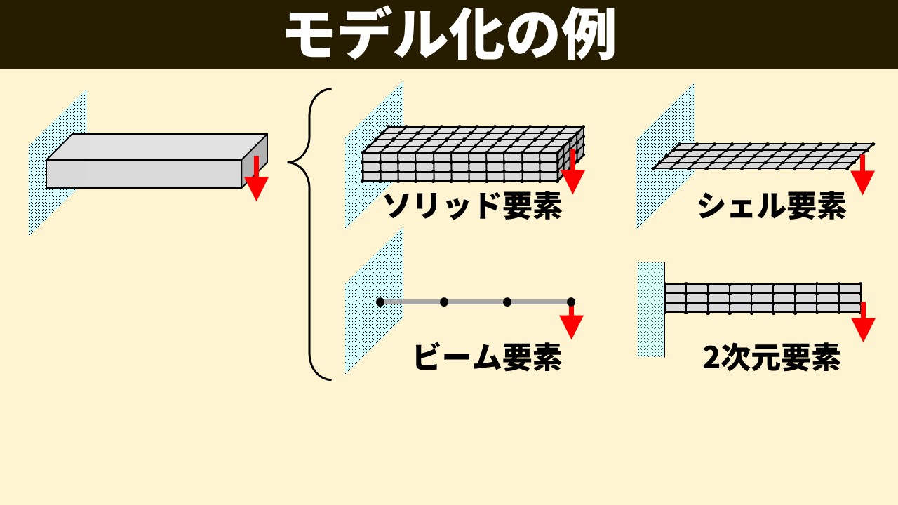「モデル化の例」のスライド。左：片持ち梁（板状）に荷重が加わるイラスト。右：同じ解析対象を4種類の要素でモデル化した例。左上：ソリッド要素（3次元メッシュ）、右上：シェル要素（薄い面のメッシュ）、左下：ビーム要素（線上の節点）、右下：2次元要素（断面のメッシュ）。