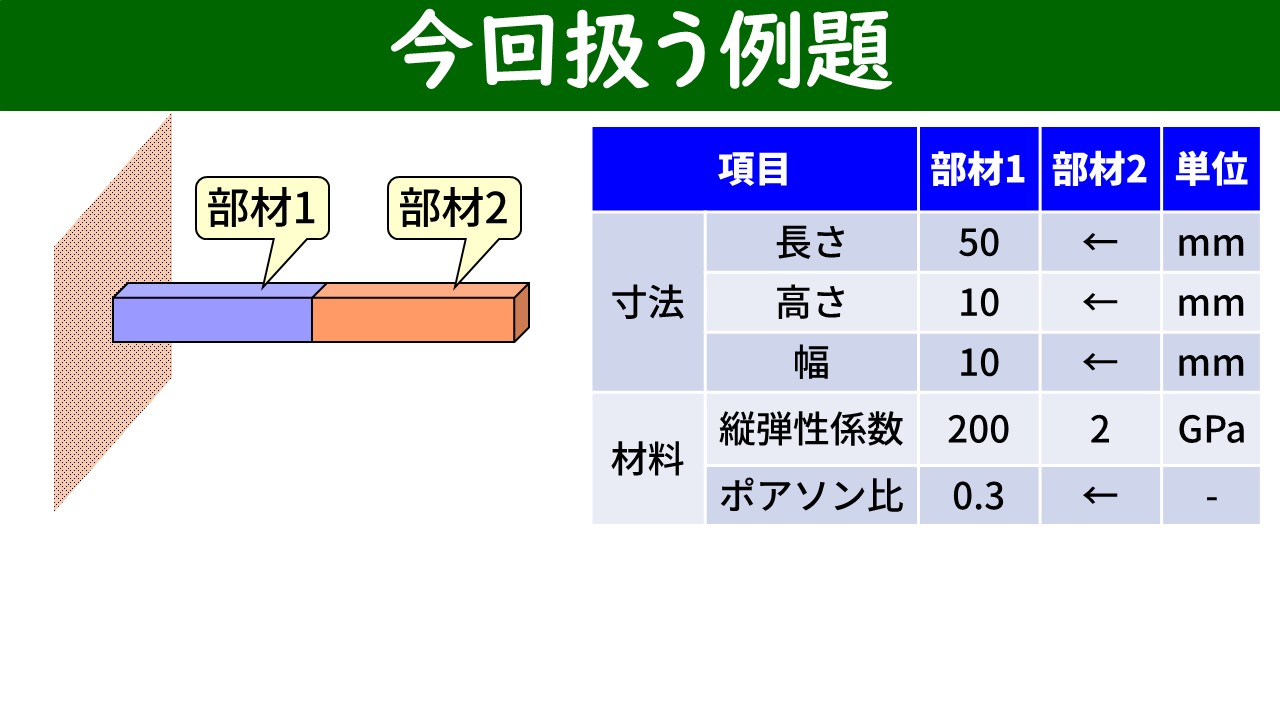 今回の例題：部材1（200GPa）と部材2（2GPa）からなる片持ち梁。両部材とも50×10×10mm、先端に100N荷重