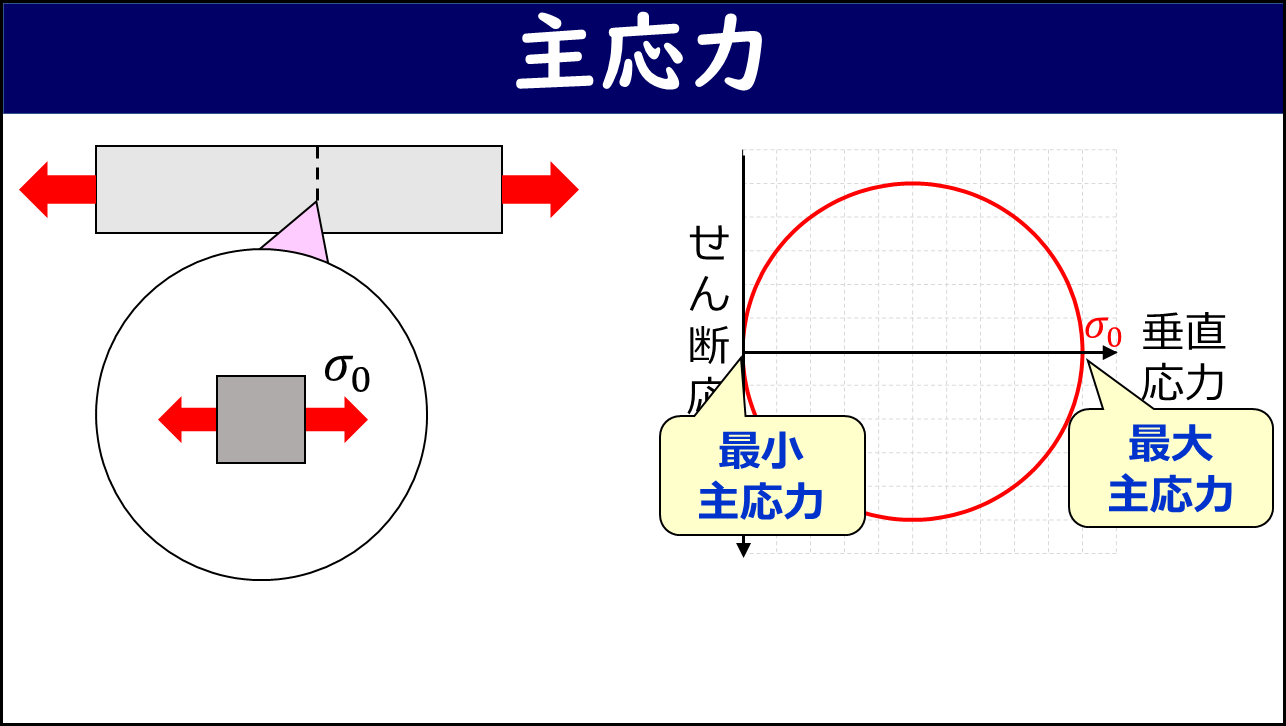 主応力【材料力学用語辞典】