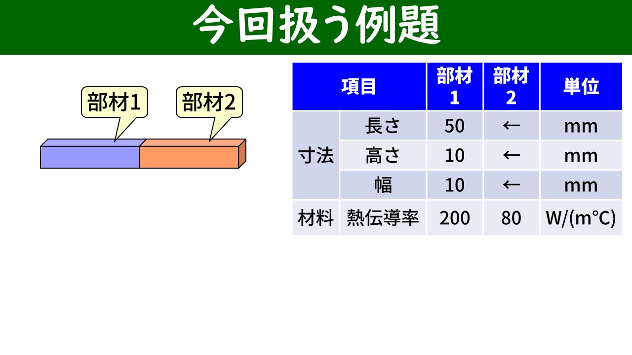 今回の例題：部材1（熱伝導率200W/(m℃)）と部材2（熱伝導率80W/(m℃)）の2部材角棒。各部材とも長さ50mm・高さ10mm・幅10mm。部材1の端部を0℃、部材2の端部を100℃に固定。