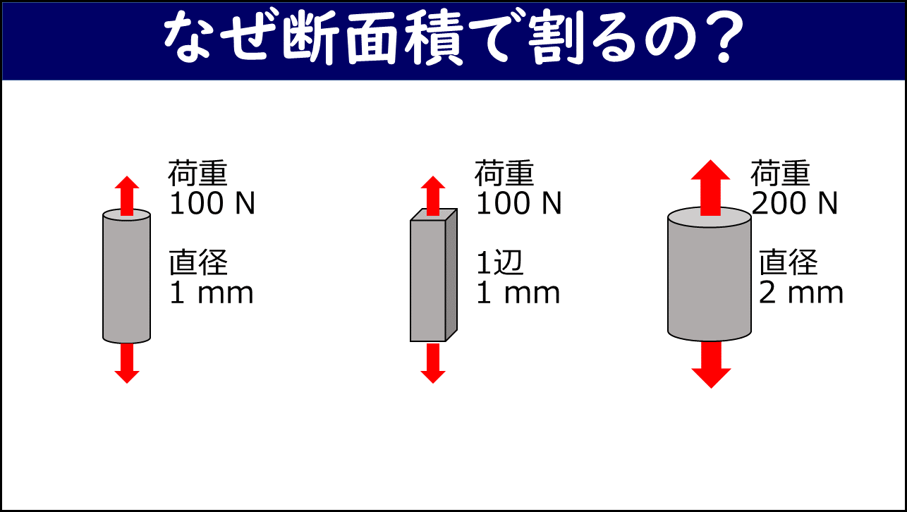 「なぜ断面積で割るの？」と題したスライド。左から順に①直径1mmの丸棒に荷重100N、②1辺1mmの正方形棒に荷重100N、③直径2mmの丸棒に荷重200Nが作用している3つの部材が並べて示されている。
