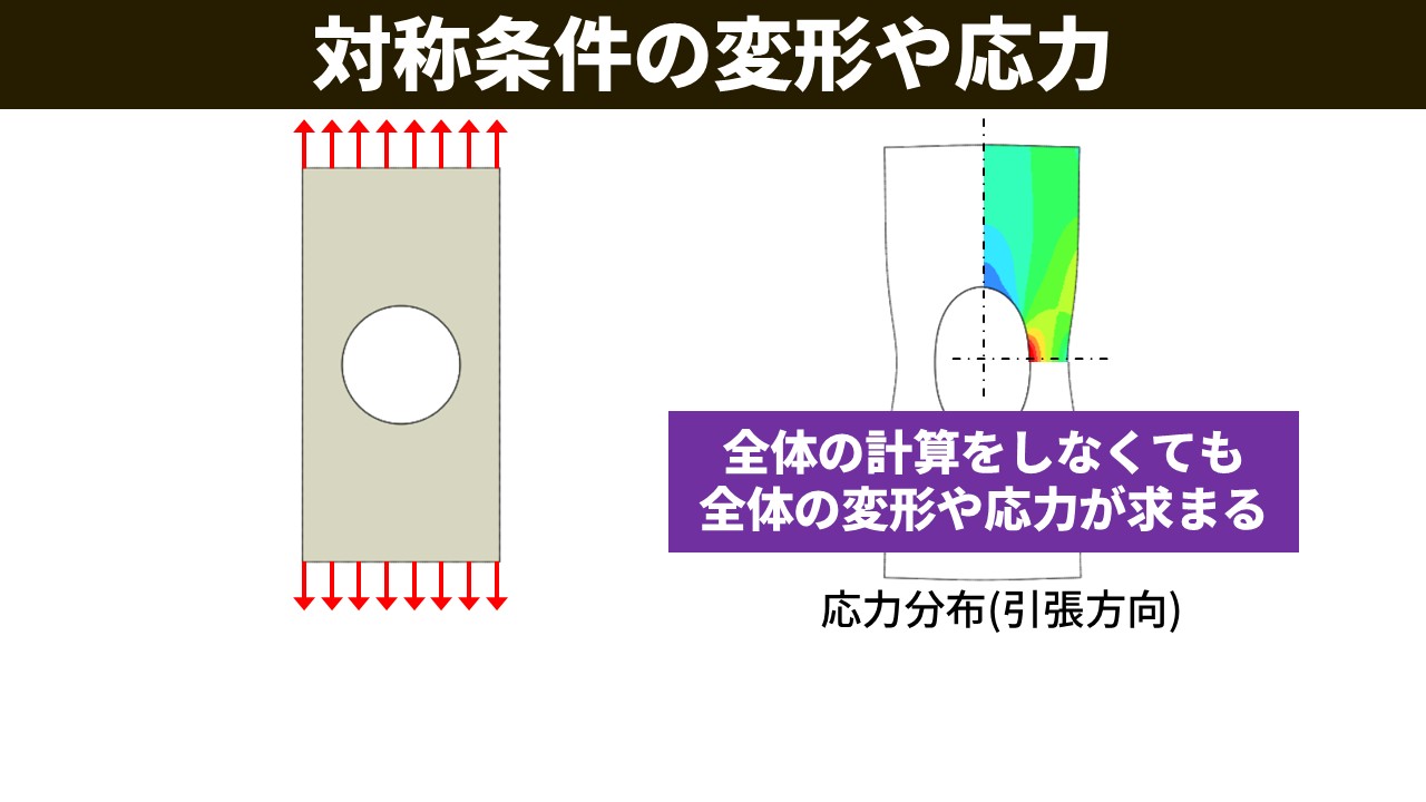 対称条件の変形や応力。左：穴のある板（上下に引張荷重）。右：1/4モデルの応力分布（引張方向）。「全体の計算をしなくても全体の変形や応力が求まる」という紫のバナーが表示されている。