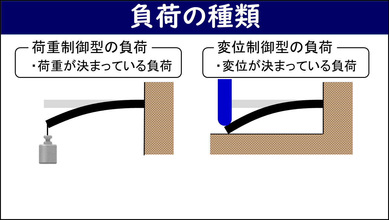 「負荷の種類」と題したスライド。左側に「荷重制御型の負荷：荷重が決まっている負荷」として重りが吊り下がった片持ち梁の図、右側に「変位制御型の負荷：変位が決まっている負荷」として固定面に押し込まれた片持ち梁の図が示されており、荷重が決まる荷重制御型と変位が決まる変位制御型の違いを視覚的に表している。